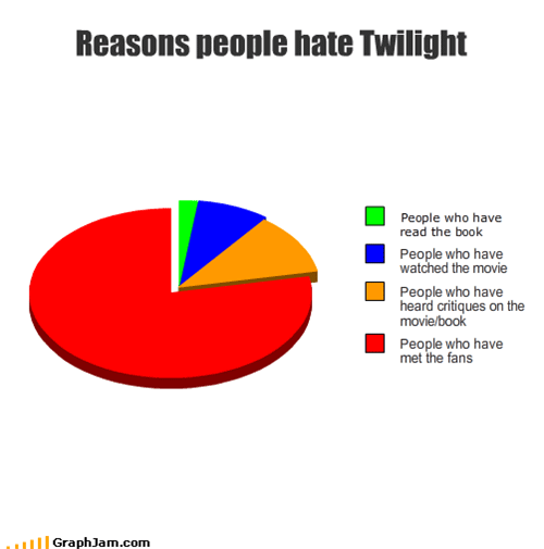 https://www.mugglarportalen.se/images/proxy.php?q=http%3A%2F%2Fimages2.fanpop.com%2Fimage%2Fphotos%2F14100000%2FPie-Chart-3-harry-potter-vs-twilight-14173922-500-505.gif