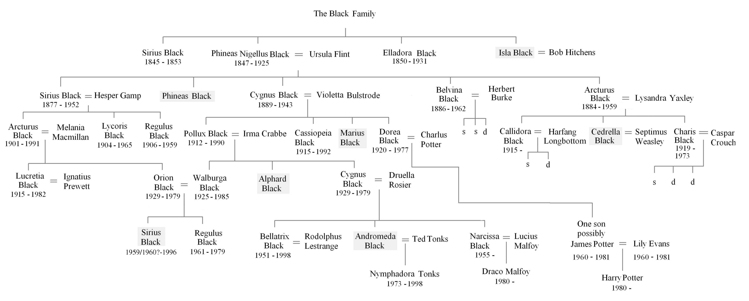 https://www.mugglarportalen.se/images/proxy.php?q=http%3A%2F%2Fimages4.fanpop.com%2Fimage%2Fphotos%2F17800000%2FBlack-Family-Tree-harry-potter-17802967-2560-1028.jpg